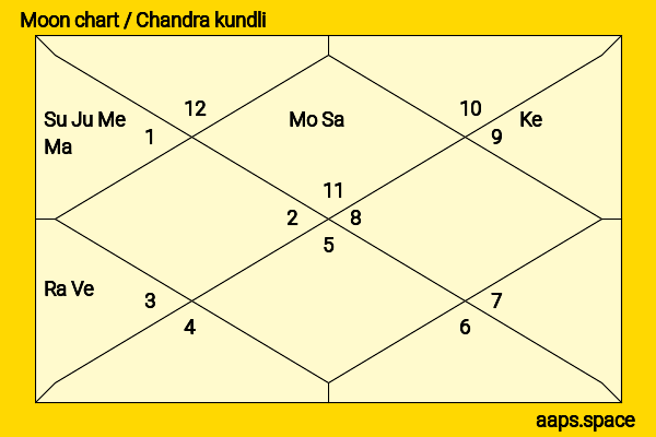 Vindu Dara Singh chandra kundli or moon chart